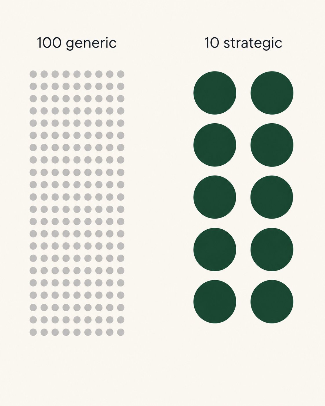 100 generic applications vs 10 strategic ones — visual comparison