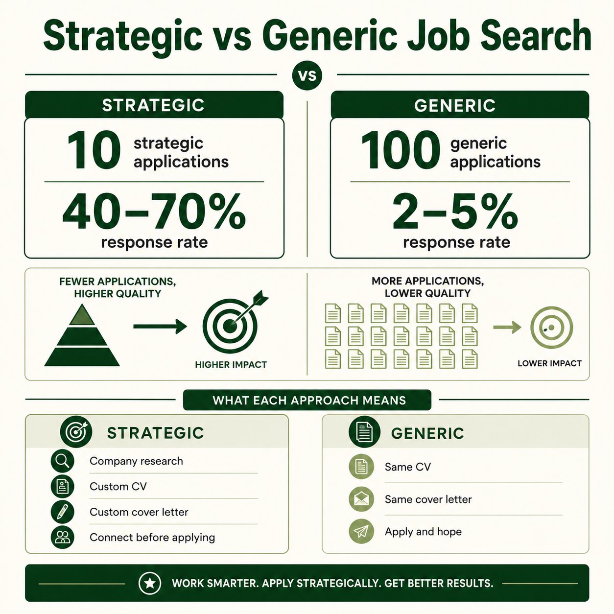 Strategic vs generic job search infographic